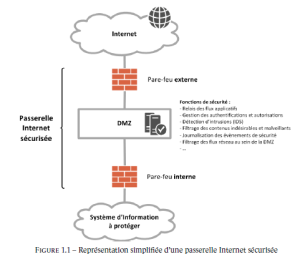 SHEMA DOUBLE BASTION ANSSI